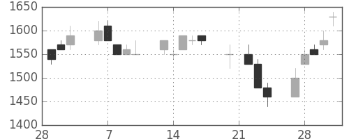 信越化の日足チャート(1995年3月)