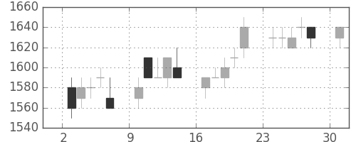 信越化の日足チャート(1995年4月)