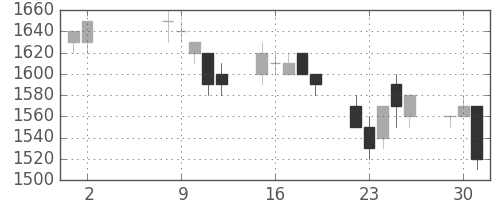 信越化の日足チャート(1995年5月)