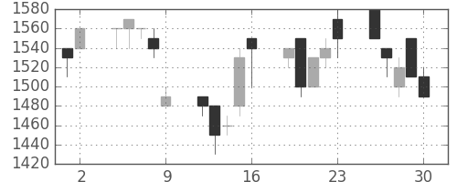 信越化の日足チャート(1995年6月)