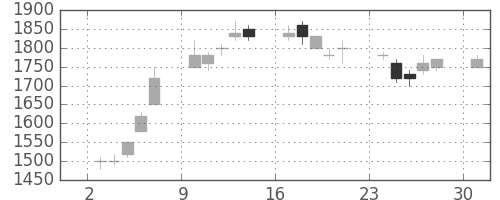 信越化の日足チャート(1995年7月)