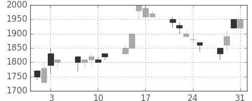信越化の日足チャート(1995年8月)