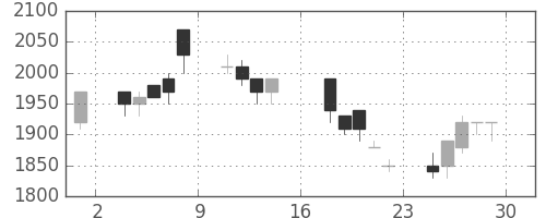 信越化の日足チャート(1995年9月)