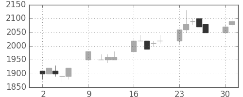 信越化の日足チャート(1995年10月)