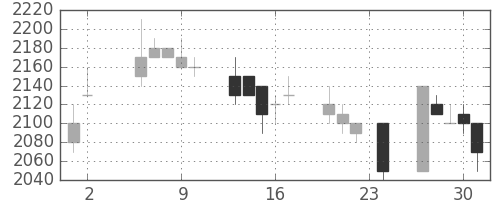 信越化の日足チャート(1995年11月)