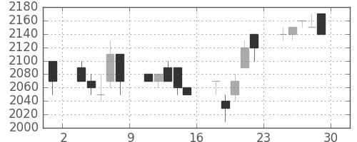 信越化の日足チャート(1995年12月)