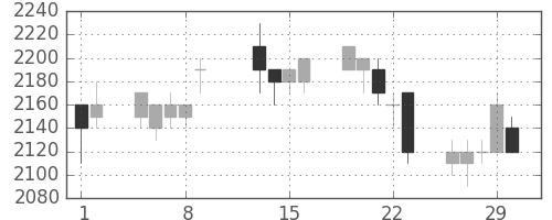 信越化の日足チャート(1996年2月)