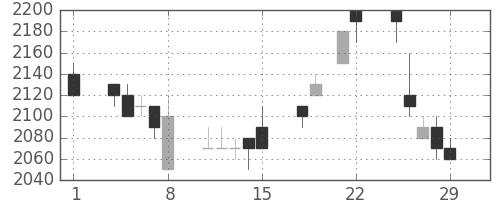 信越化の日足チャート(1996年3月)