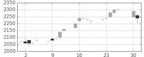信越化の日足チャート(1996年4月)