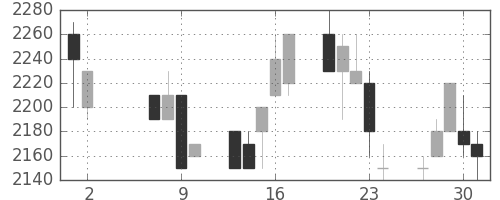 信越化の日足チャート(1996年5月)