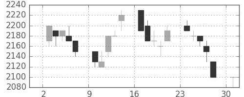 信越化の日足チャート(1996年6月)
