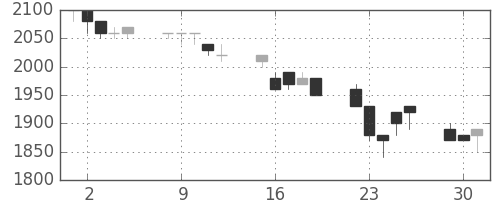 信越化の日足チャート(1996年7月)