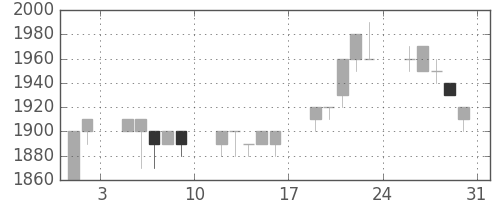 信越化の日足チャート(1996年8月)