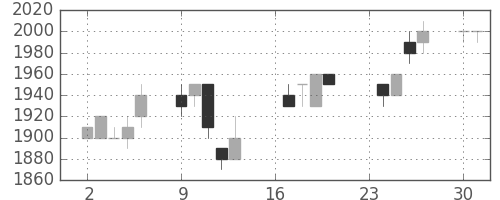 信越化の日足チャート(1996年9月)