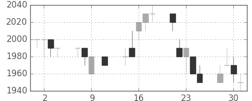 信越化の日足チャート(1996年10月)