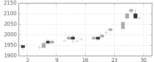 信越化の日足チャート(1996年11月)