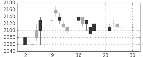 信越化の日足チャート(1996年12月)