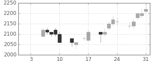 信越化の日足チャート(1997年1月)