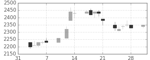 信越化の日足チャート(1997年2月)