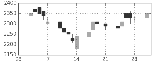 信越化の日足チャート(1997年3月)