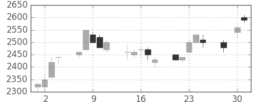 信越化の日足チャート(1997年4月)