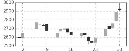 信越化の日足チャート(1997年5月)