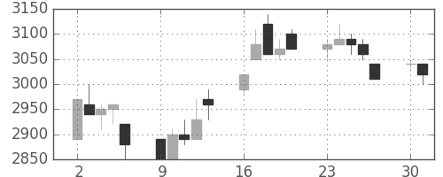 信越化の日足チャート(1997年6月)