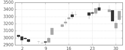 信越化の日足チャート(1997年7月)