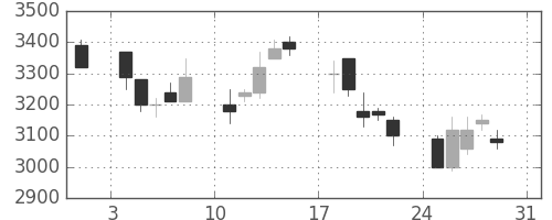 信越化の日足チャート(1997年8月)