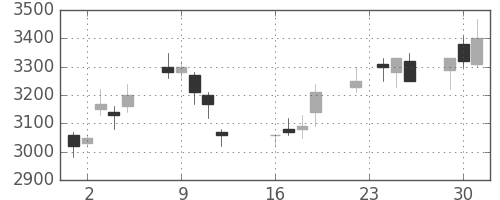信越化の日足チャート(1997年9月)