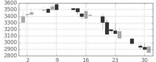 信越化の日足チャート(1997年10月)