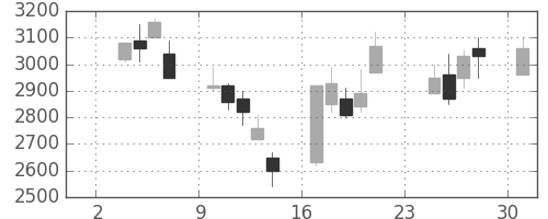 信越化の日足チャート(1997年11月)