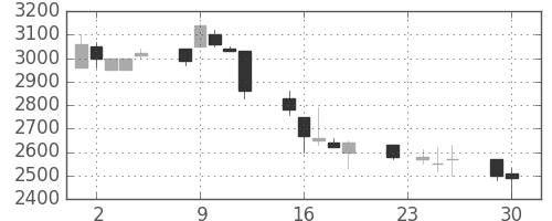 信越化の日足チャート(1997年12月)