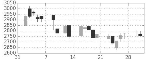 信越化の日足チャート(1998年2月)
