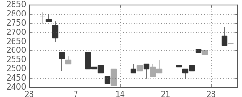 信越化の日足チャート(1998年3月)