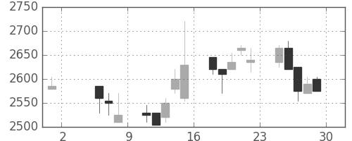 信越化の日足チャート(1998年5月)