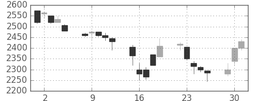 信越化の日足チャート(1998年6月)