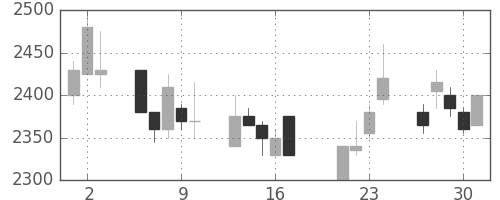 信越化の日足チャート(1998年7月)
