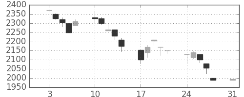 信越化の日足チャート(1998年8月)