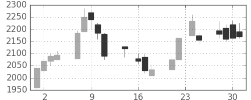 信越化の日足チャート(1998年9月)