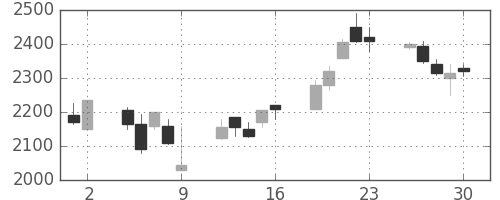 信越化の日足チャート(1998年10月)