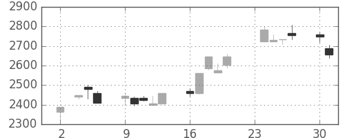 信越化の日足チャート(1998年11月)