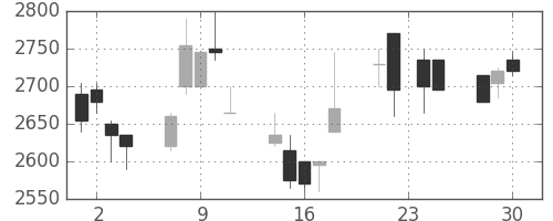 信越化の日足チャート(1998年12月)