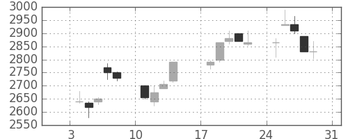 信越化の日足チャート(1999年1月)
