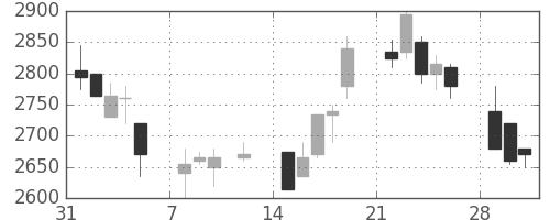 信越化の日足チャート(1999年2月)
