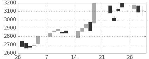 信越化の日足チャート(1999年3月)