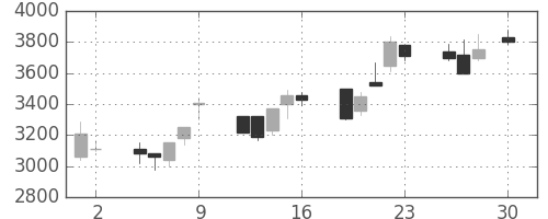 信越化の日足チャート(1999年4月)