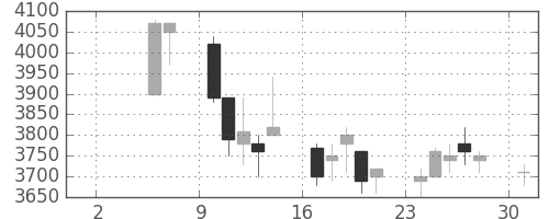 信越化の日足チャート(1999年5月)