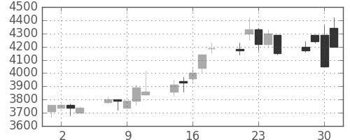 信越化の日足チャート(1999年6月)