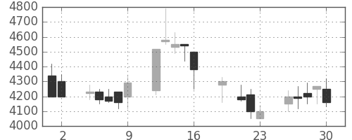 信越化の日足チャート(1999年7月)